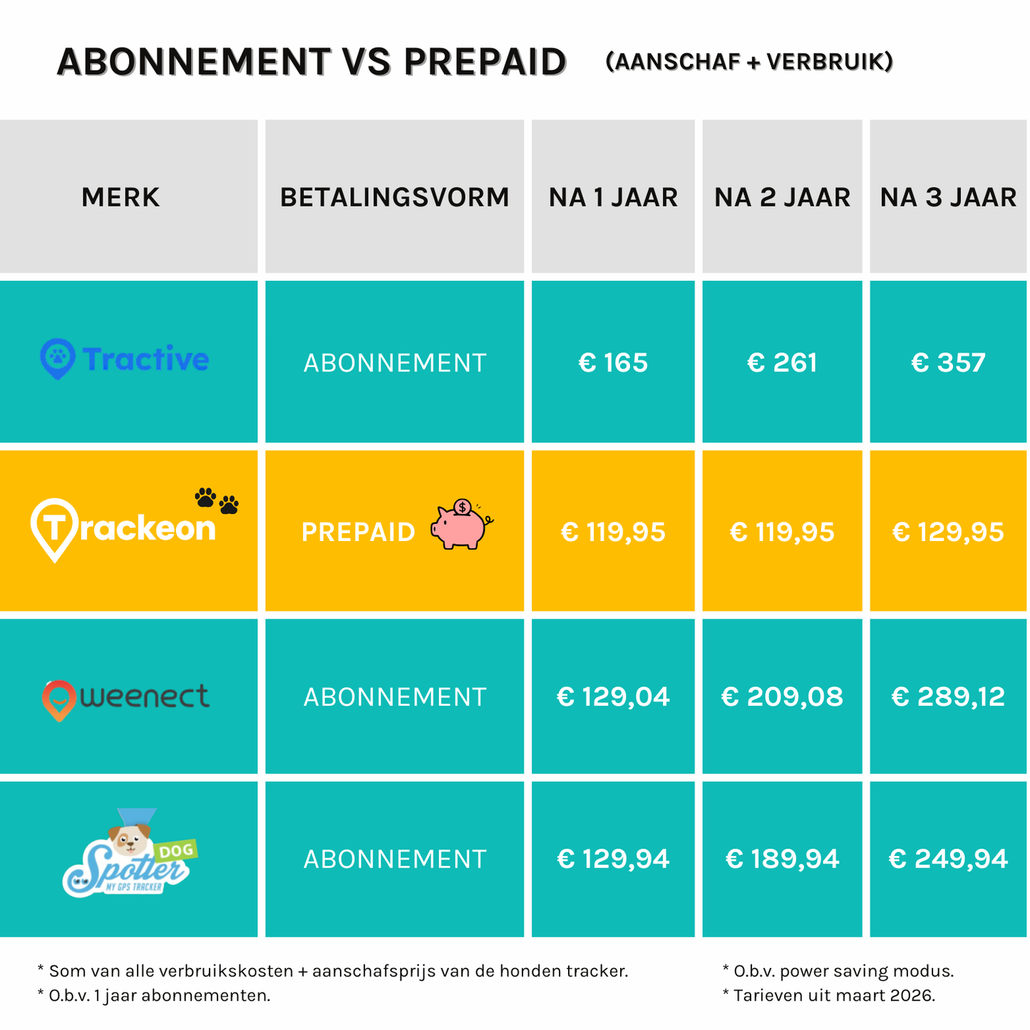 Premium Trackeon® GPS Tracker Hond zonder abonnement