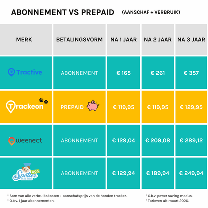 Premium Trackeon® GPS Tracker Hond zonder abonnement