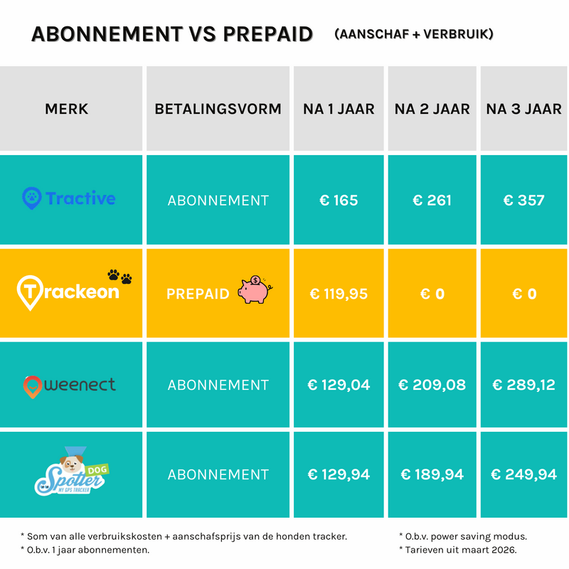 Bespaar honderden euro's zonder abonnement